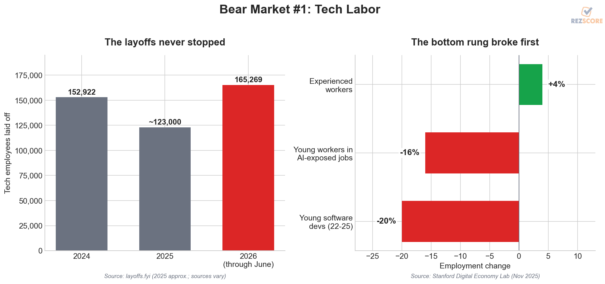 Tech layoffs and the early-career squeeze