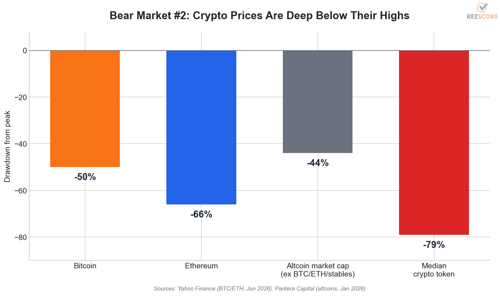 Crypto prices vs all-time highs