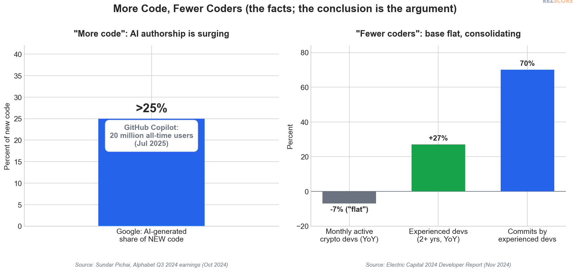 More code, flat developer base