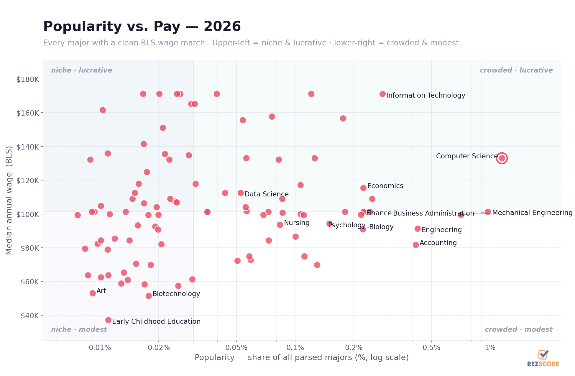 Scatter of major popularity against median salary