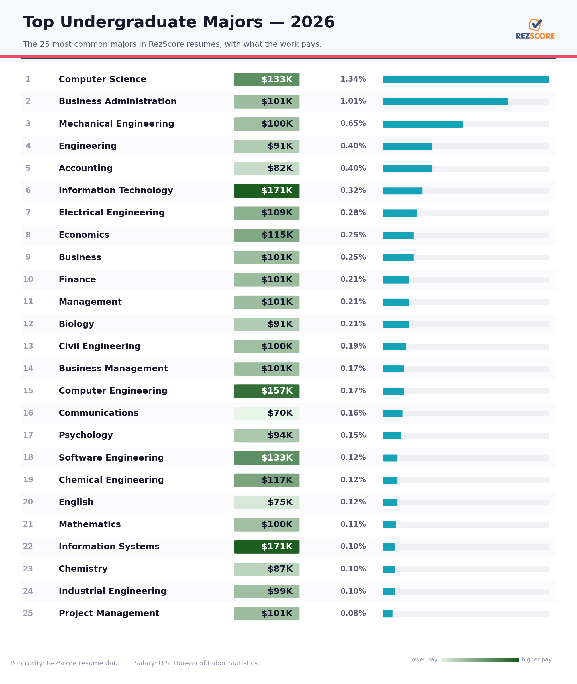 Top 25 undergraduate majors of 2026 with popularity and salary