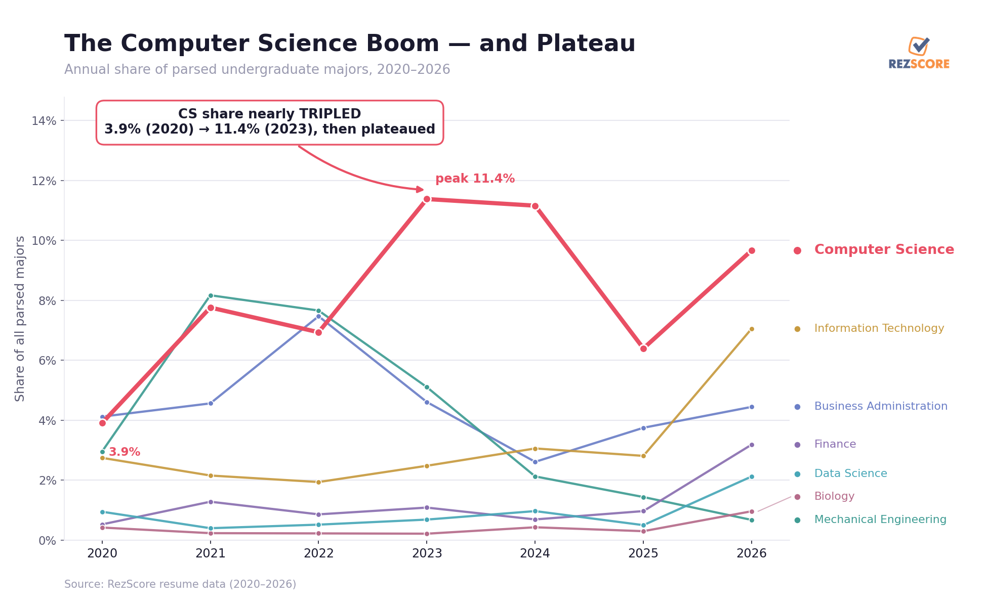 Share of Computer Science majors by year, 2020 to 2026, showing a rise then plateau